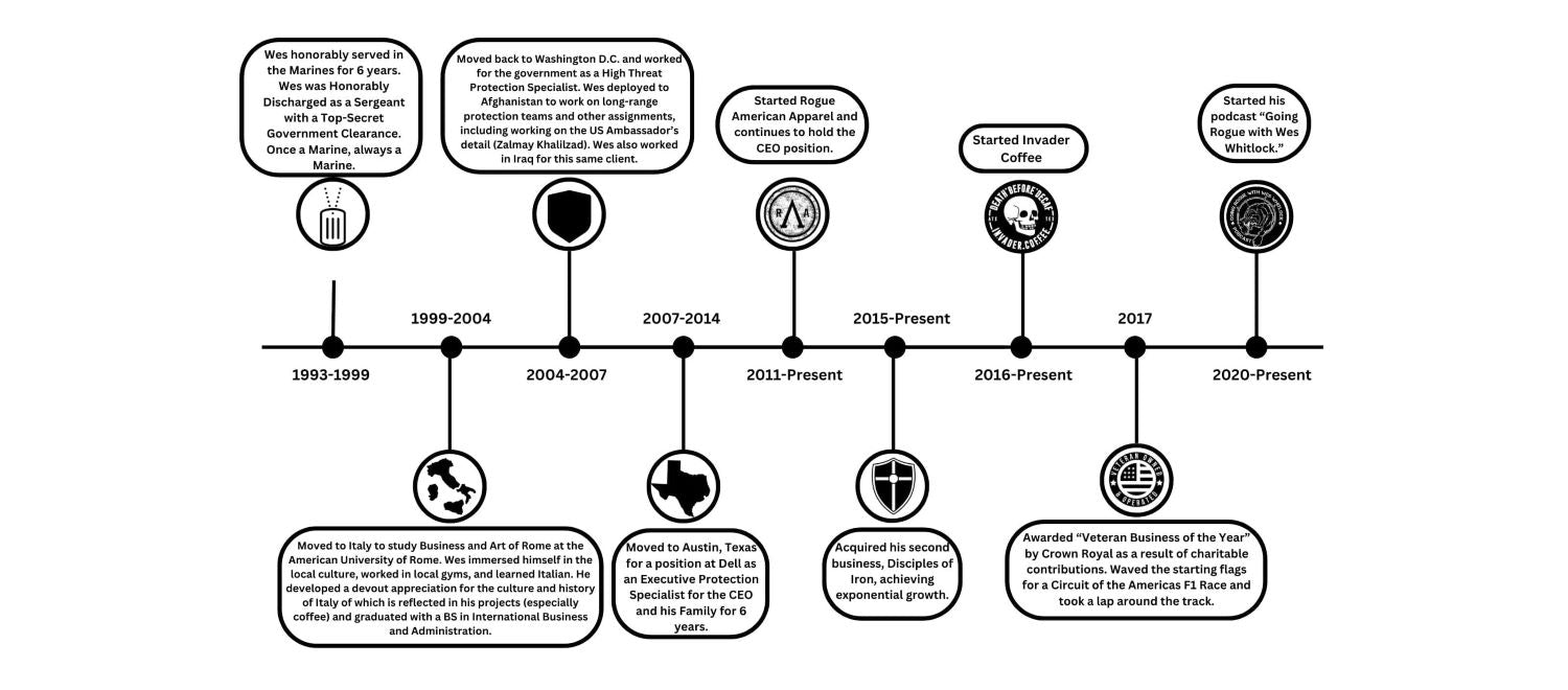 Wes Whitlock's timeline of events